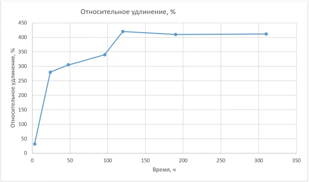 График 4 График 4